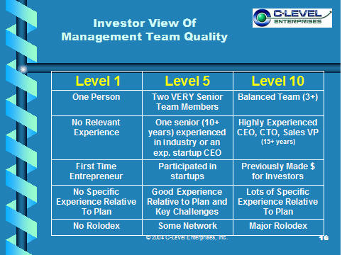 Angel Investor View of Management Team