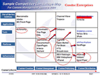 Competitive Landscape Map For Developing Competitive Advantage and Positioning