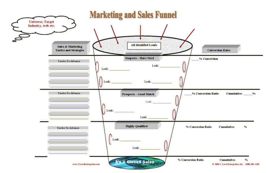 marketing, direct marketing, improvement, optimization, startup, sales process, marketing funnel