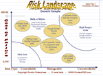 Risk assessment landscape map